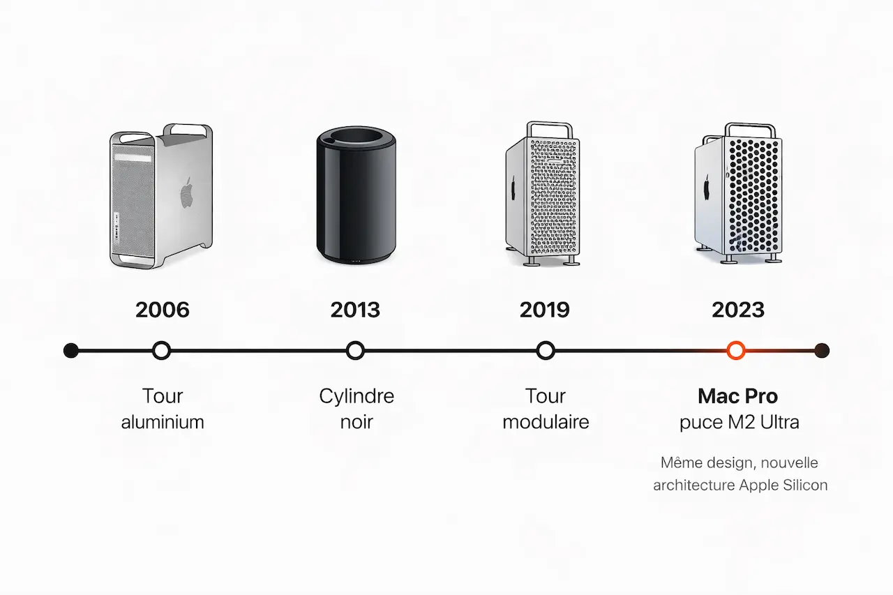 Frise chronologique des générations de Mac Pro Apple de 2006 à 2023 — McPrice Paris